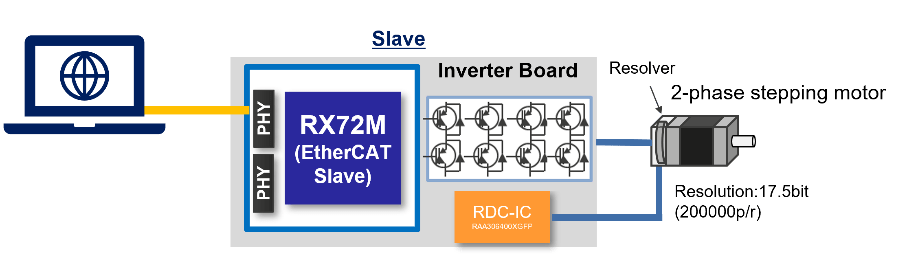 Evaluation platform for motor control using RX72M with built-in EtherCAT slave functionality