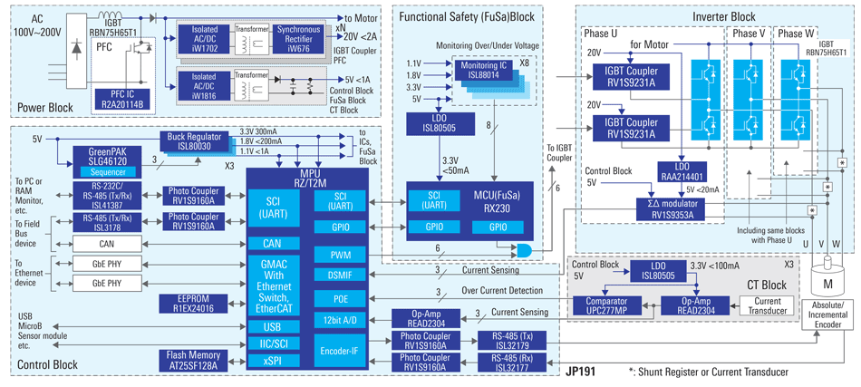 Motor Control System with Industrial Network and Functional Safety