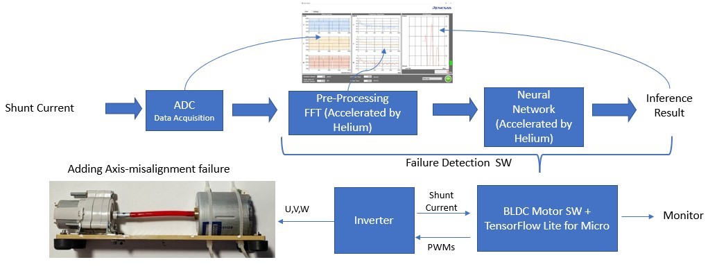 Motor failure demo application workflow