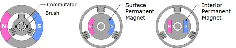 Types of Motors