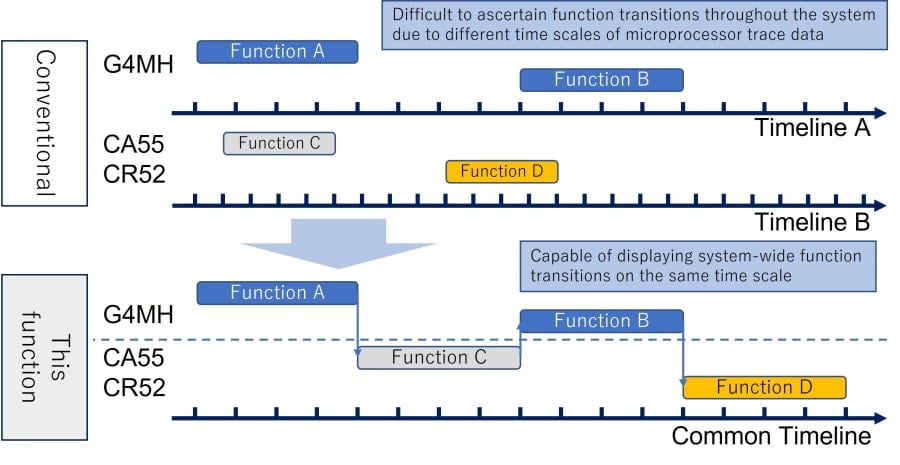 Multi-core debug and trace tool synchronous tracing