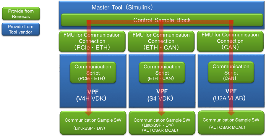 Multi-Device Co-Simulation Environment