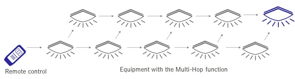 Multi-Hop Operation