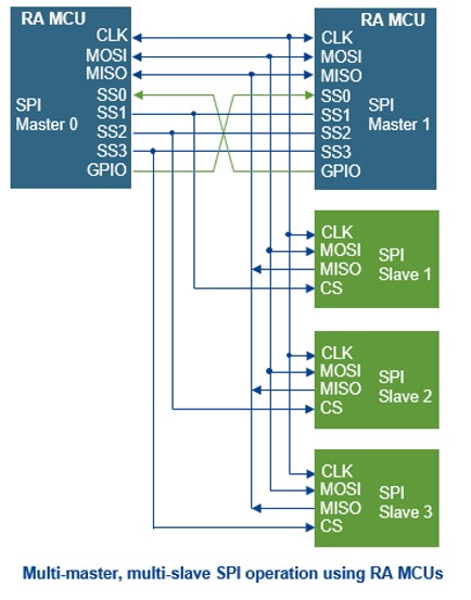 Multi-master, multi-slave SPI operation using RA MCUs