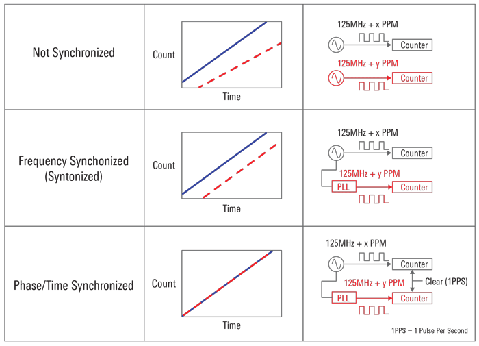 Network Synchronization