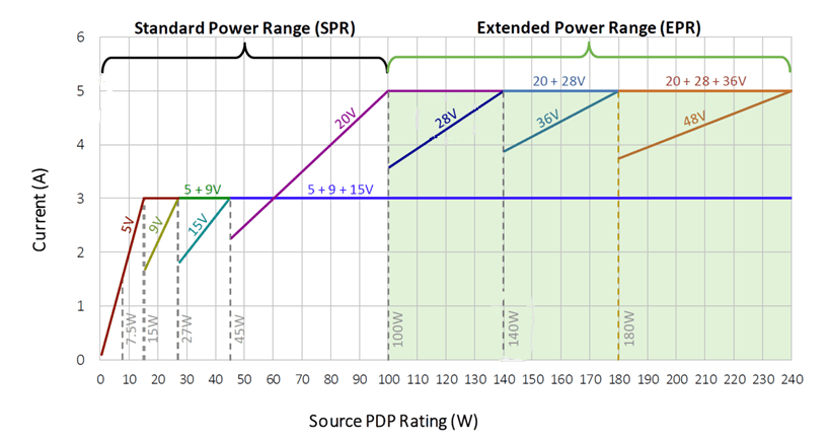 Normative voltage vs Source PDP Rating