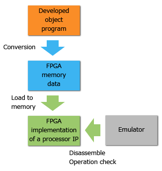 Reusing developed object program