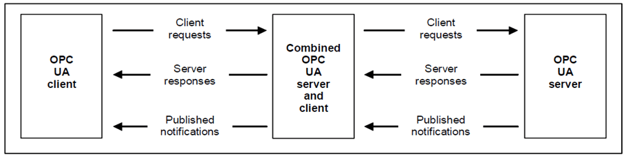 OPC UA Broad Architecture