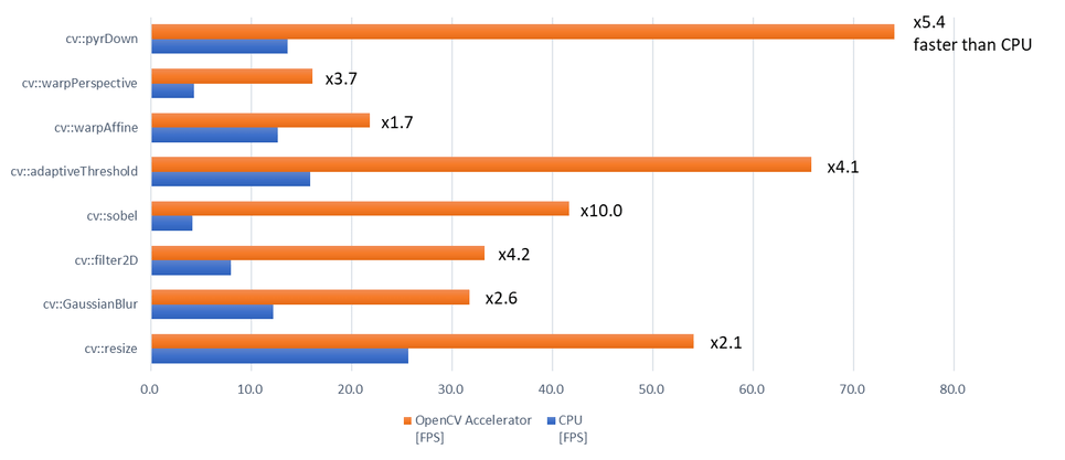 OpenCV Accelerator and CPU performance