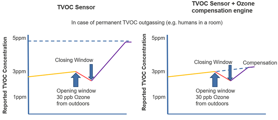 The introduction of Ozone and its impact on the baseline calculation. By compensating for Ozone, an accurate baseline provides an absolute IAQ value that correlates to industry standards.