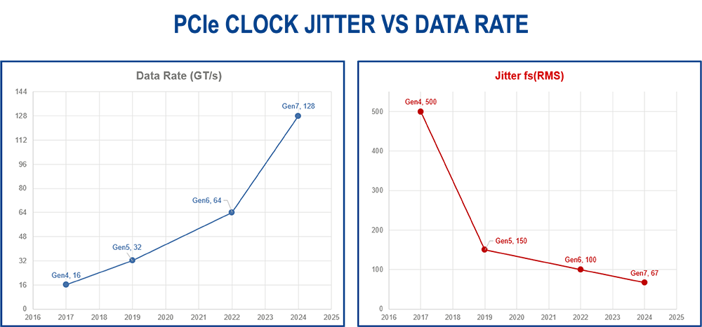 PCIe Clock Jitter versus Data Rate