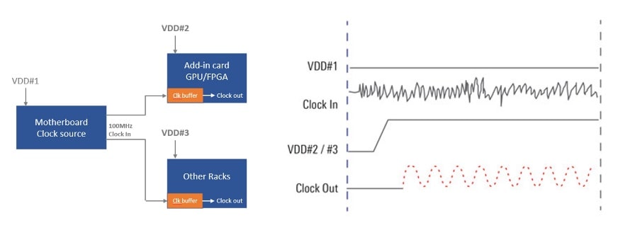 Noise input causes clock output oscillation