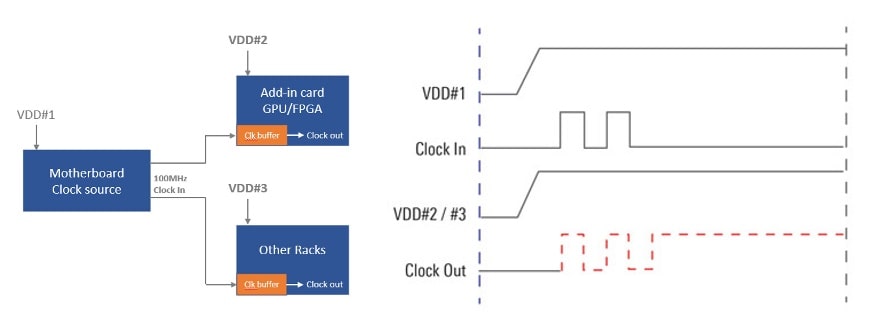 Output is still driving at 850mV when no clock in