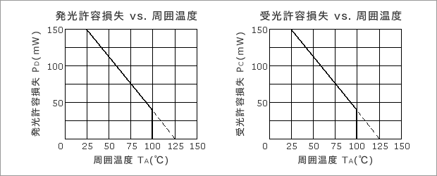 許容損失vs.周囲温度の例