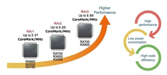 The Ever-evolving Performance of RX Core