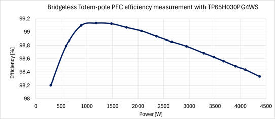 Efficiency measurement in bridgeless totem-pole PFC design plot