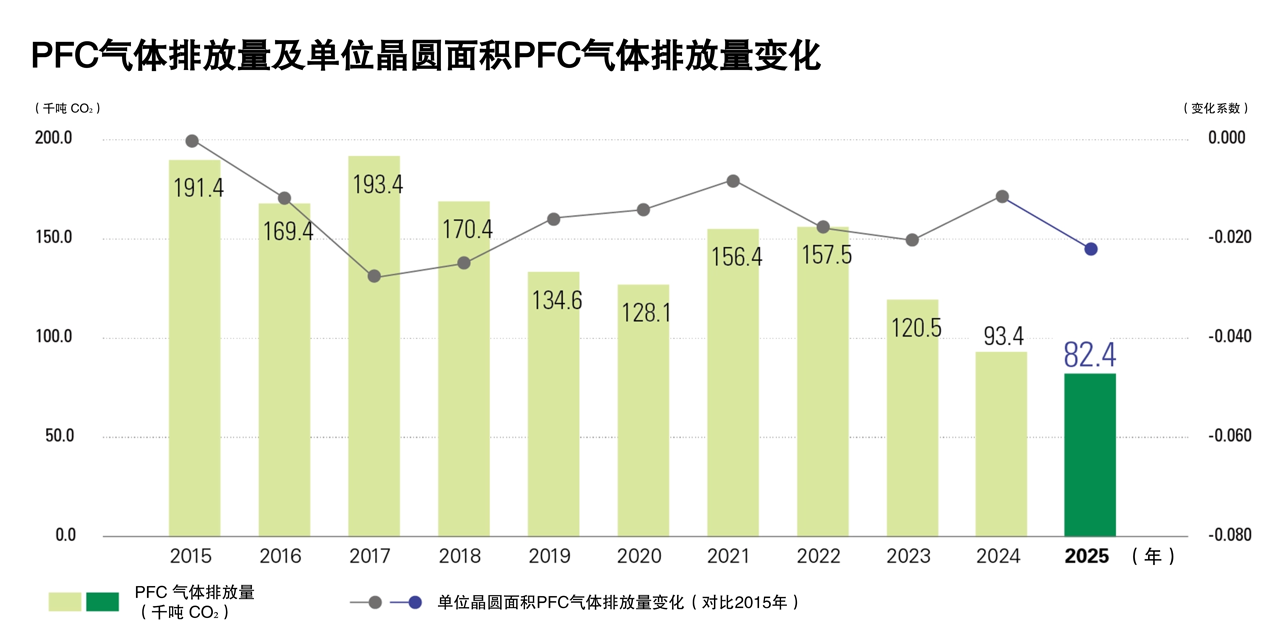 Changes in PFC Gas Emissions & PFC Gas Emission per Unit of Wafer Area (Chinese) Chinese translated version of the chart showing the changes in PFC gas emissions and the PFC gas emission per unit of wafer area from 2015 through 2025.