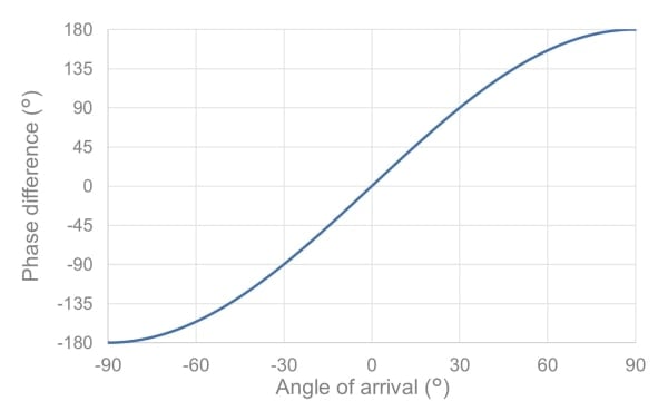 Phase difference for two receive antennas, d = λ/2