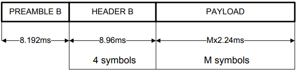 Phy frame type B