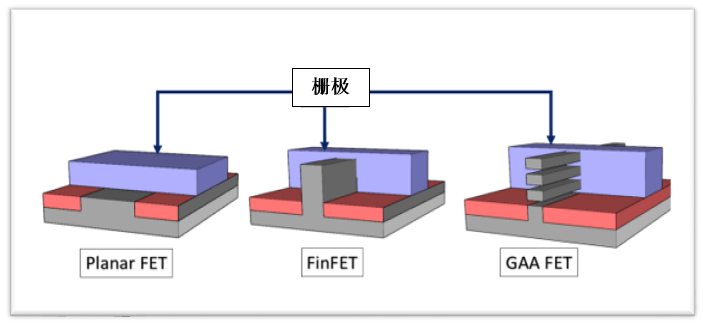 Planar FET, FinFET, GAA FET