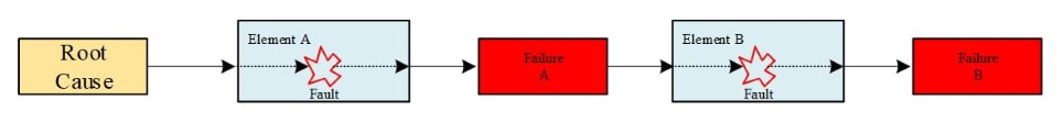Cascading failure model