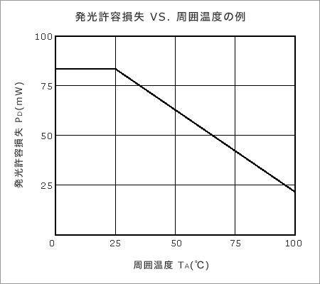 Power Dissipation of LED vs Ambient Temperature