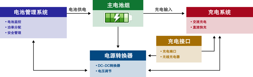 Diagram showing the power management flow for robot operation and autonomy.