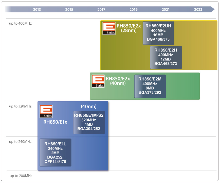 Powertrain Roadmap