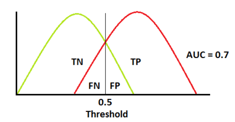 Suppose your model isn’t perfect, and the probability distributions overlap.