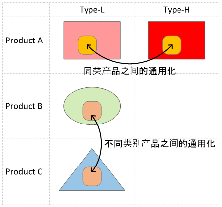 产品之间的通用化