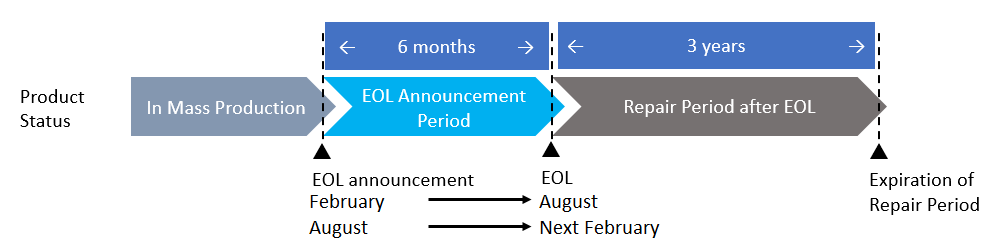 product-status
