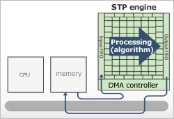 Programmable efficient data transfer