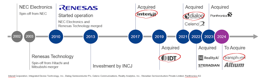 technology and innovation timeline