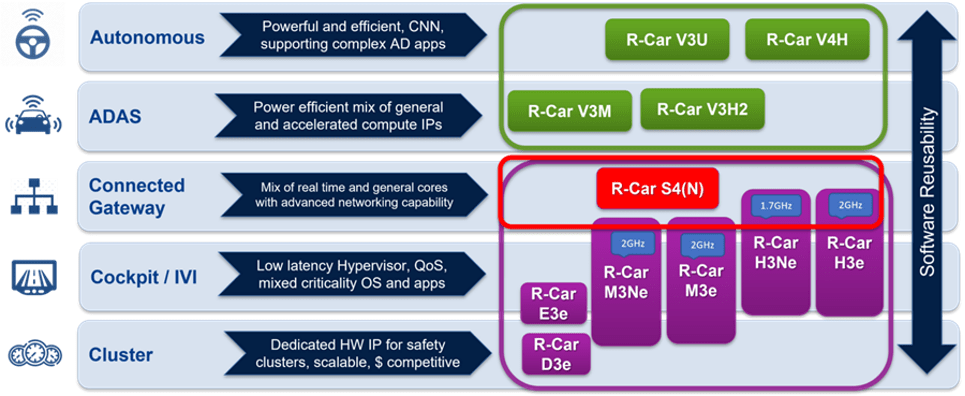 适合每个细分市场的 R-Car 平台