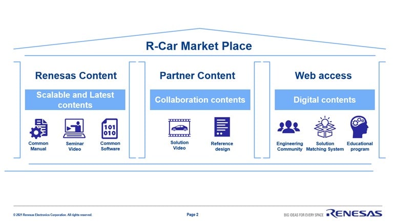 R-Car Market Place Overview