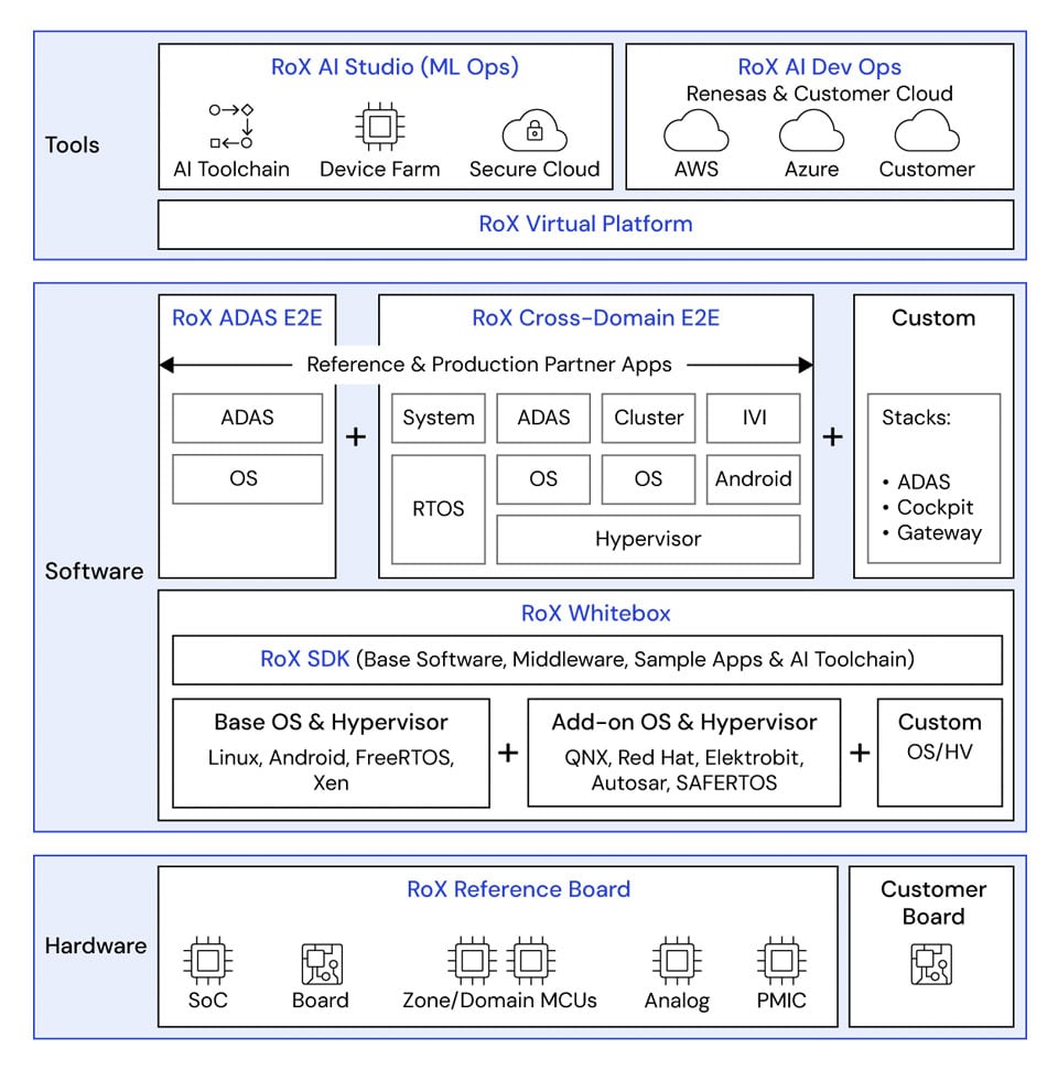 R-Car Open Access (RoX) Overview Infographic showing an overview of the R-Car Open Access (RoX) platform.