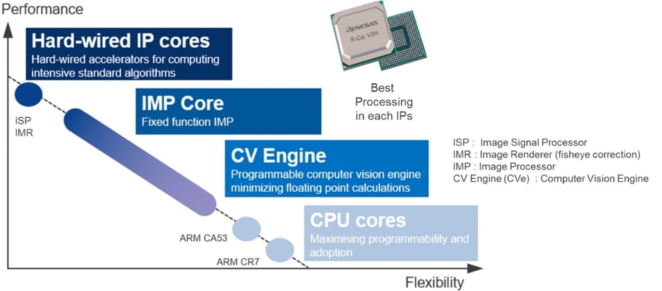 Hardware configuration of R-Car V3H