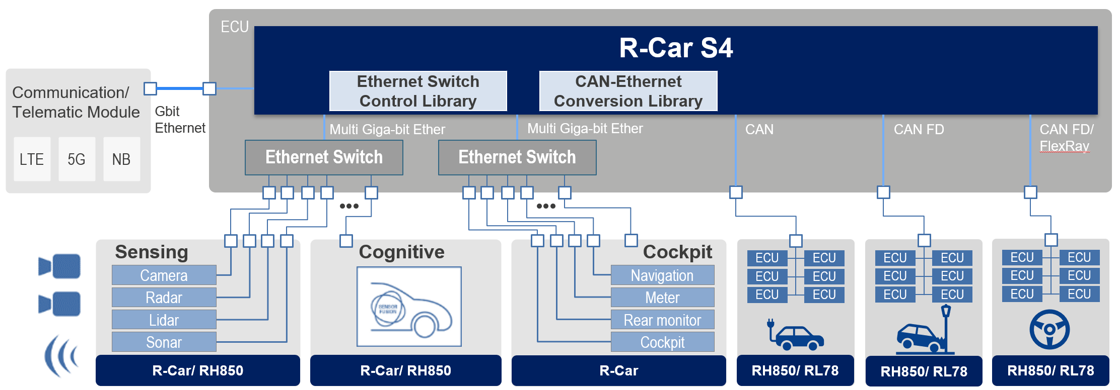 面向车载中央网关R-Car S4的软件 | Renesas 瑞萨电子