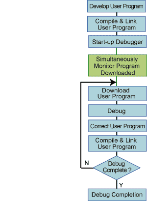 Process flow