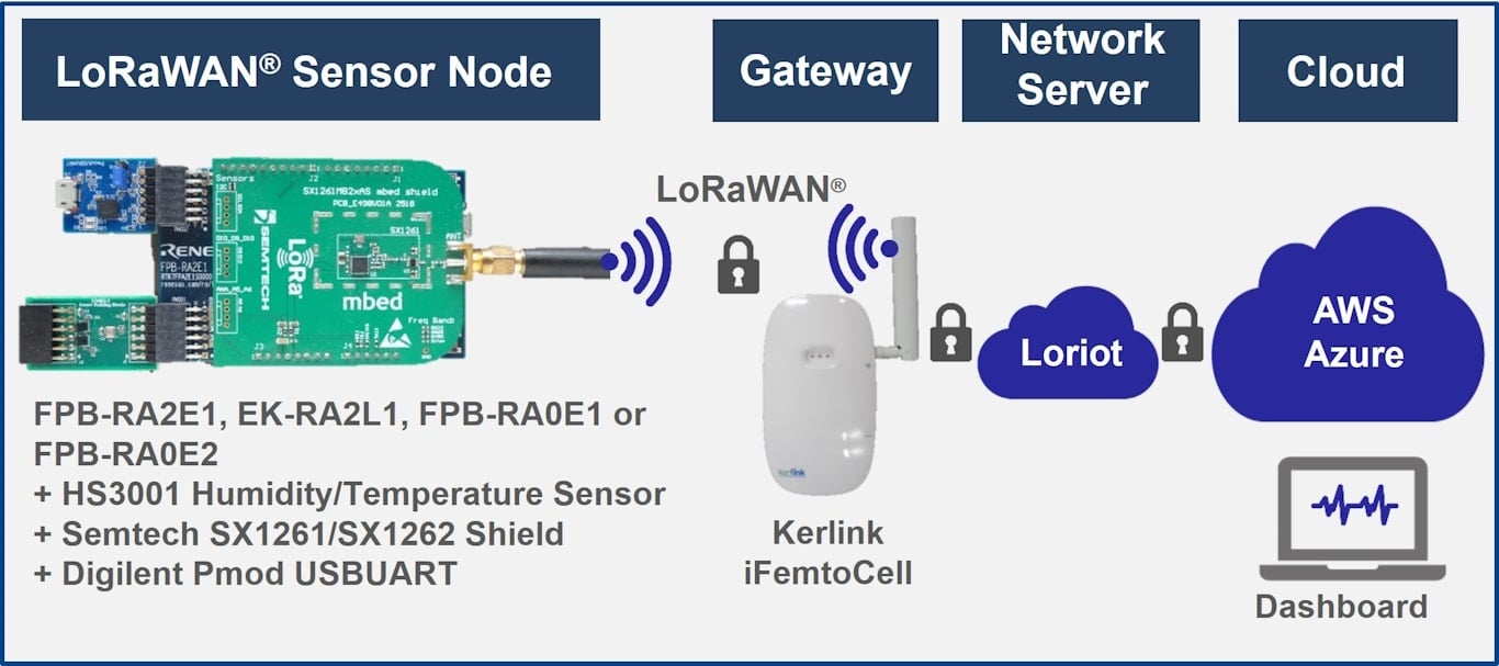 Visualize sensor data transmitted by the RA Sensor Node to the Cloud