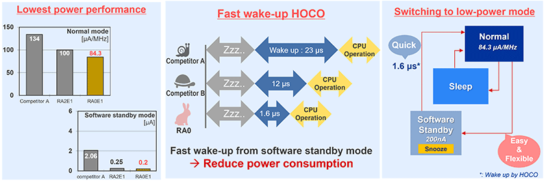 Power saving features of the RA0E1 MCU