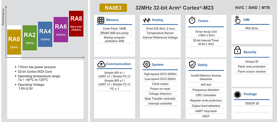 Block diagram for the RA0E3 MCU.