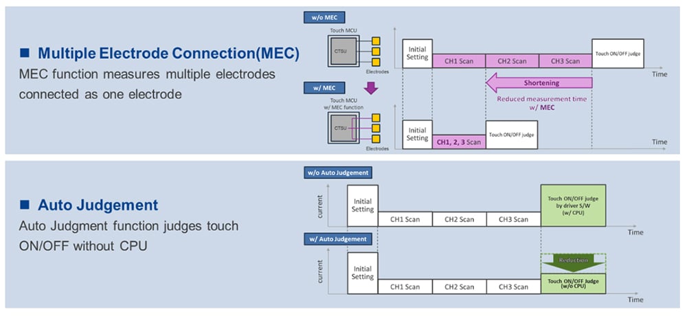 RA0L1 Capacitive Touch Featured Functions Diagram
