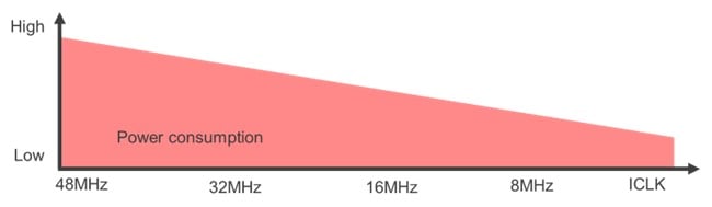 Rough comparison of the power consumption when conditions of other power-saving functions are same