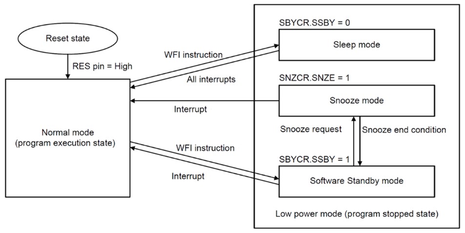 Transition method among low-power modes (refer to MCU hardware manual for details)