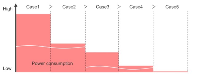 Rough comparison of power consumption in each combination case