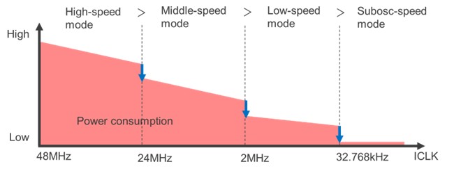 Rough comparison of power consumption in each power-control mode (conditions apply)