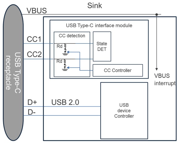 RA2L2 USB Full-Speed module and USB Type-C interface module diagram