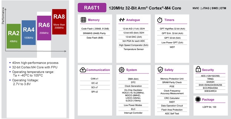 RA6T1