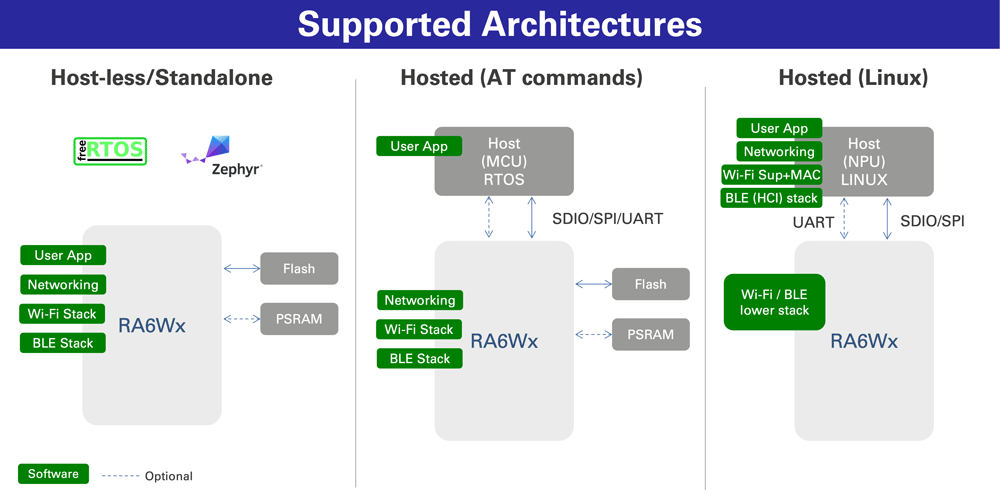 Chart showing the supported architectures for the RA6Wx MCUs.